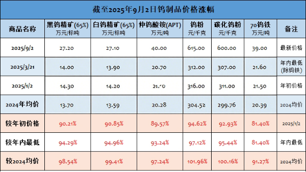 世佳微尔小论价格屡创新高，钨系金属粉末列秒变金凤凰？